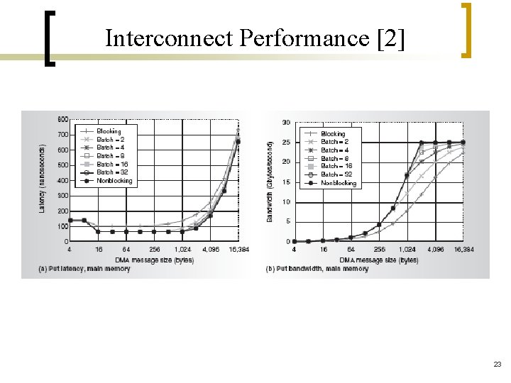 Interconnect Performance [2] 23 