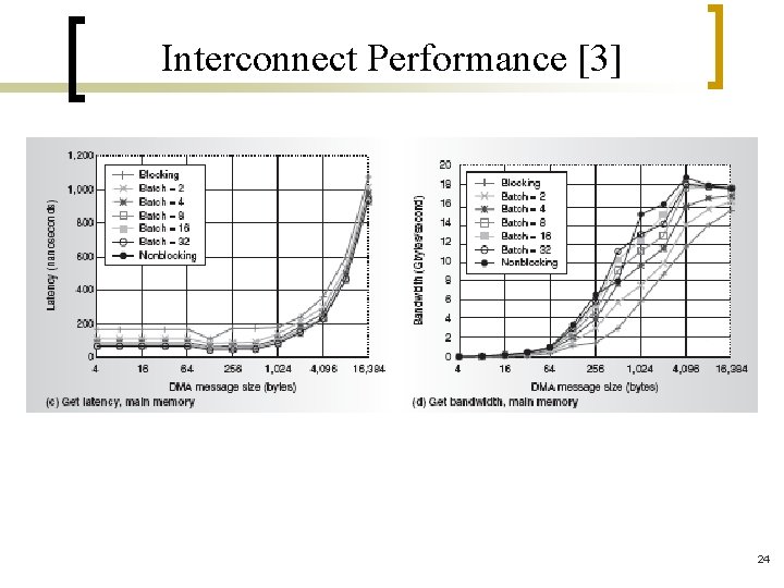 Interconnect Performance [3] 24 