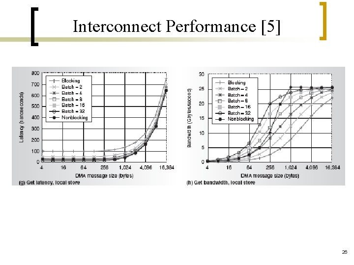 Interconnect Performance [5] 26 