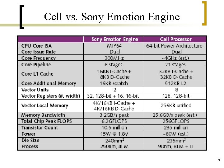 Cell vs. Sony Emotion Engine 4 
