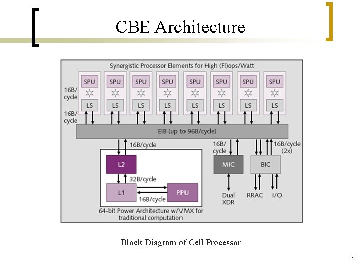 CBE Architecture Block Diagram of Cell Processor 7 