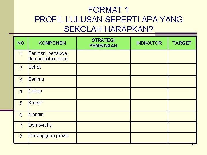 FORMAT 1 PROFIL LULUSAN SEPERTI APA YANG SEKOLAH HARAPKAN? NO KOMPONEN 1 Beriman, bertakwa,