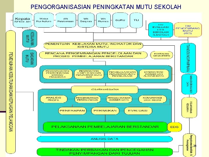 PENGORGANISASIAN PENINGKATAN MUTU SEKOLAH 26 