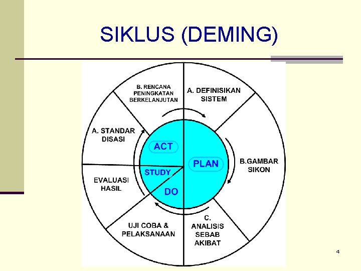 SIKLUS (DEMING) 4 