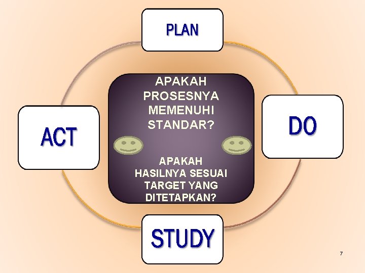 APAKAH PROSESNYA MEMENUHI STANDAR? APAKAH HASILNYA SESUAI TARGET YANG DITETAPKAN? 7 