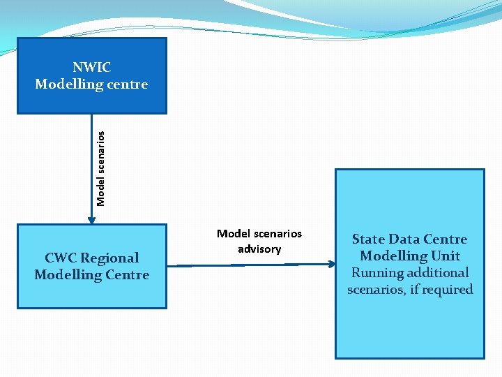 Model scenarios NWIC Modelling centre CWC Regional Modelling Centre Model scenarios advisory State Data