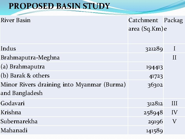 PROPOSED BASIN STUDY River Basin Catchment Packag area (Sq. Km) e Indus Brahmaputra-Meghna (a)