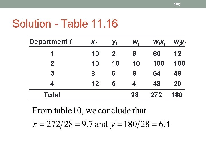 100 Solution - Table 11. 16 Department i xi yi wi w i xi