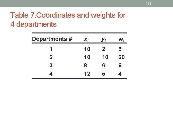 111 Table 7: Coordinates and weights for 4 departments Departments # xi yi wi