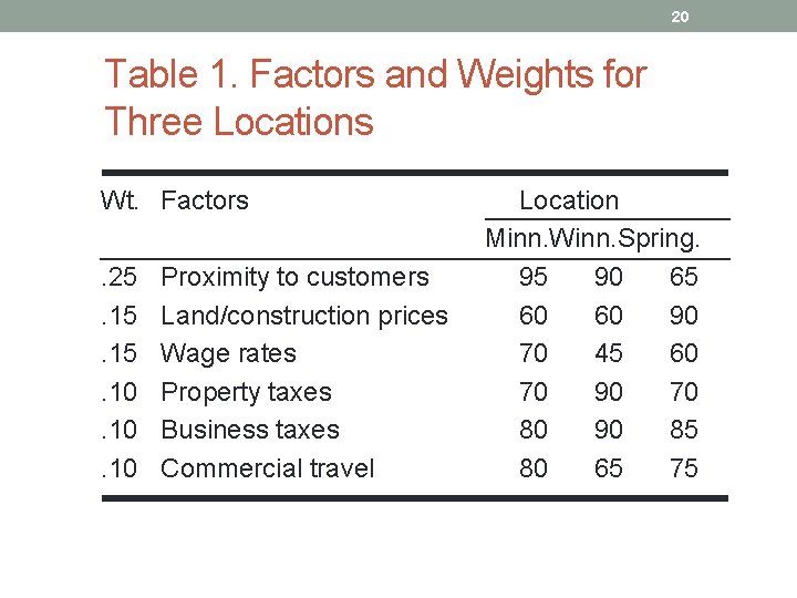 20 Table 1. Factors and Weights for Three Locations Wt. Factors. 25. 15. 10.