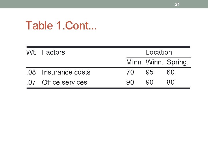 21 Table 1. Cont. . . Wt. Factors. 08 Insurance costs. 07 Office services