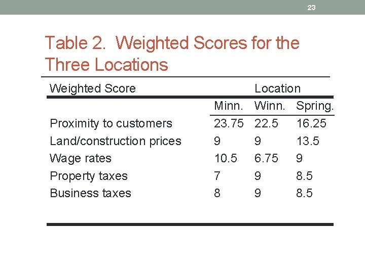 23 Table 2. Weighted Scores for the Three Locations Weighted Score Proximity to customers