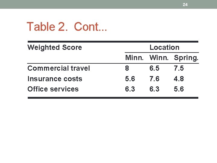 24 Table 2. Cont. . . Weighted Score Commercial travel Insurance costs Office services