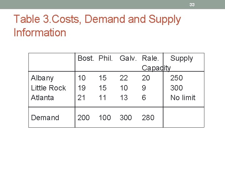 33 Table 3. Costs, Demand Supply Information Albany Little Rock Atlanta Bost. Phil. Galv.