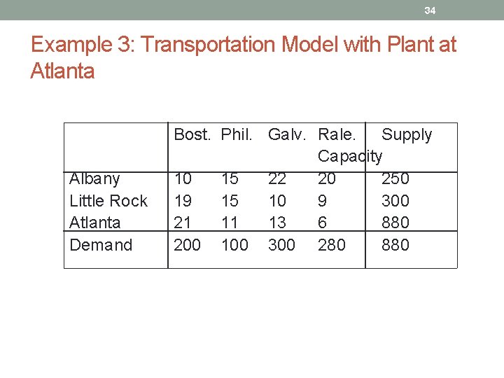 34 Example 3: Transportation Model with Plant at Atlanta Albany Little Rock Atlanta Demand