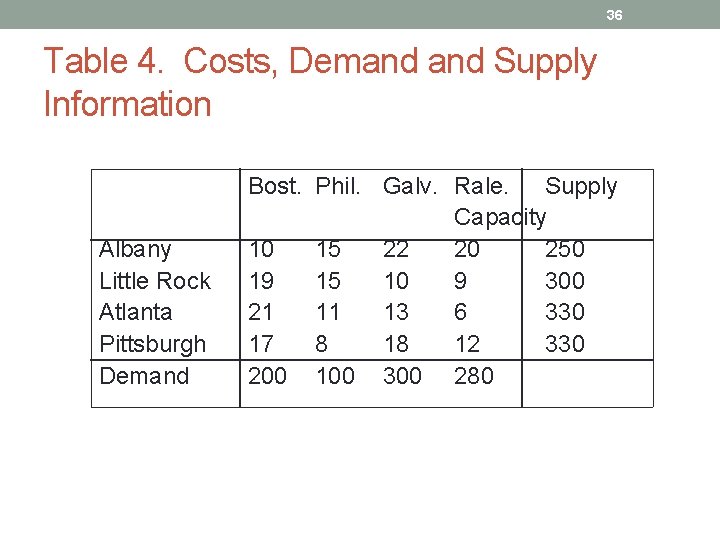 36 Table 4. Costs, Demand Supply Information Albany Little Rock Atlanta Pittsburgh Demand Bost.