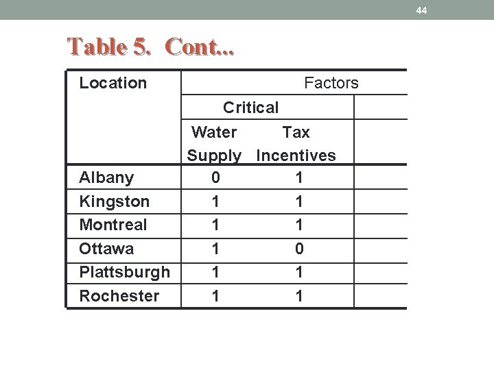 44 Table 5. Cont. . . Location Factors Critical Water Tax Supply Incentives Albany