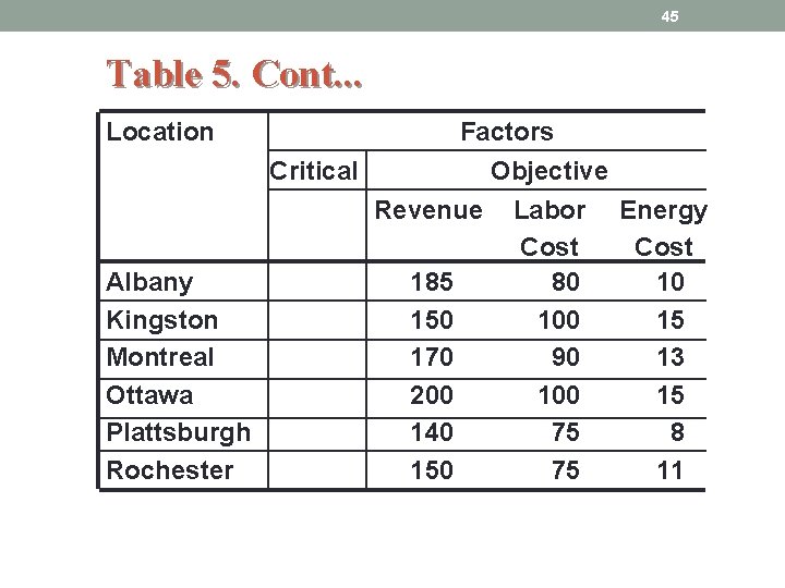 45 Table 5. Cont. . . Location Factors Critical Objective Revenue Labor Energy Cost