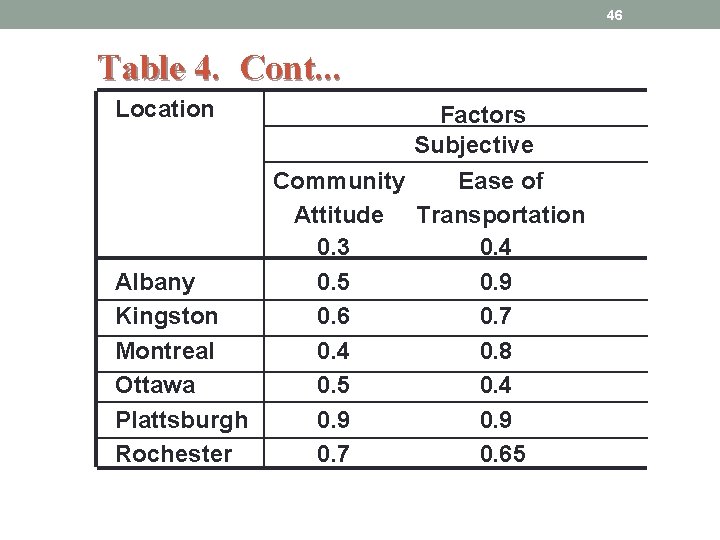46 Table 4. Cont. . . Location Albany Kingston Montreal Ottawa Plattsburgh Rochester Factors