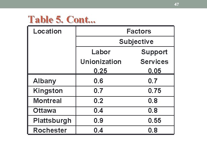 47 Table 5. Cont. . . Location Albany Kingston Montreal Ottawa Plattsburgh Rochester Factors