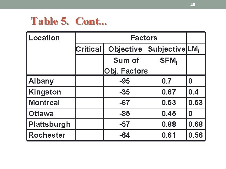 49 Table 5. Cont. . . Location Factors Critical Objective Subjective LMi Sum of