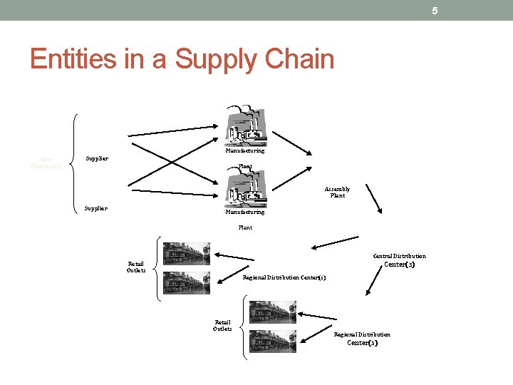 5 Entities in a Supply Chain Manufacturing Raw Material(s) Supplier Plant Assembly Plant Supplier