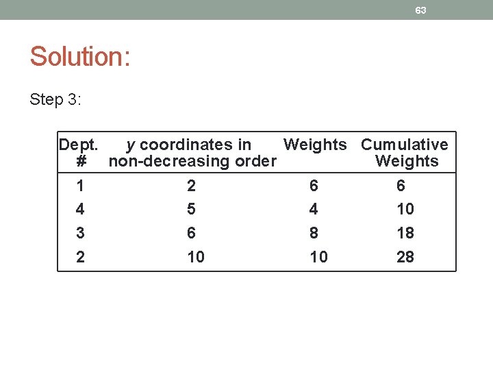 63 Solution: Step 3: Dept. y coordinates in Weights Cumulative # non-decreasing order Weights