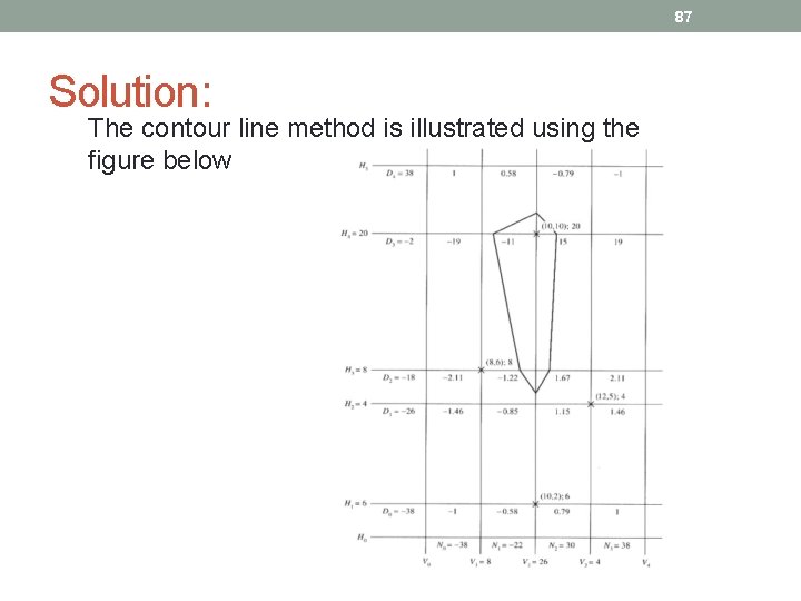 87 Solution: The contour line method is illustrated using the figure below 