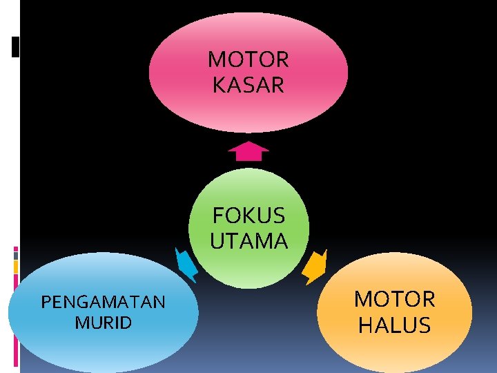 MOTOR KASAR FOKUS UTAMA PENGAMATAN MURID MOTOR HALUS 