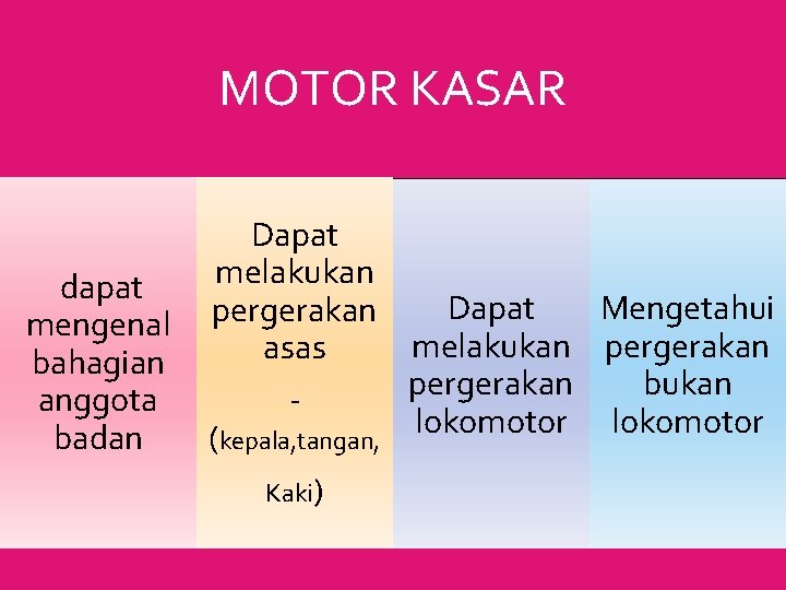 MOTOR KASAR dapat mengenal bahagian anggota badan Dapat melakukan Dapat Mengetahui pergerakan melakukan pergerakan