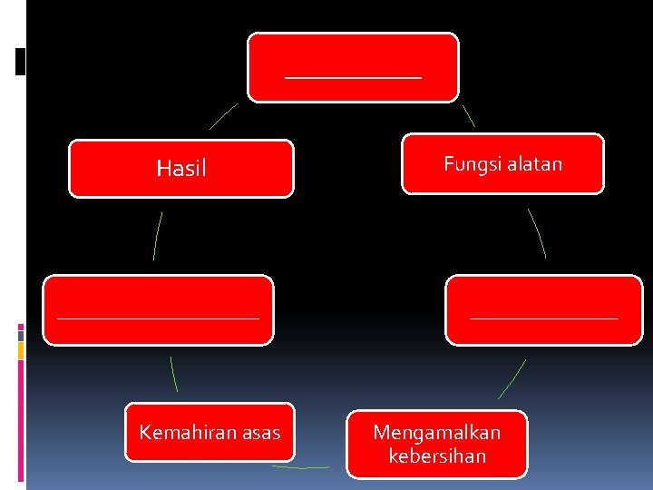 ______ Hasil __________ Kemahiran asas Fungsi alatan _______ Mengamalkan kebersihan 