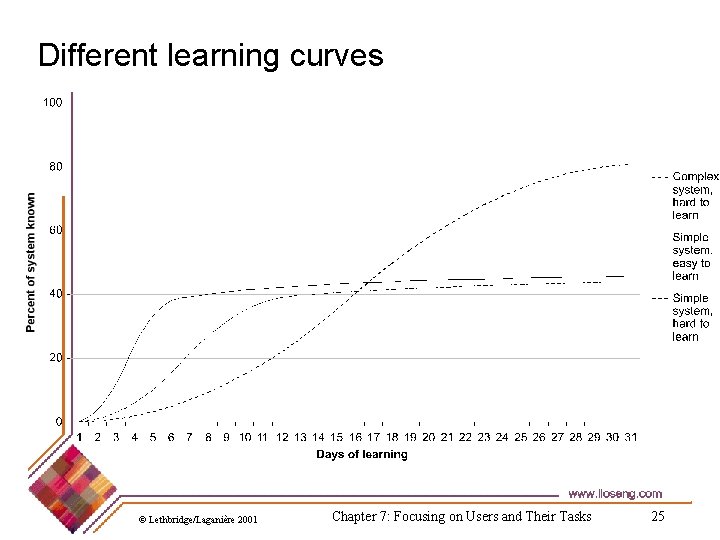 Different learning curves © Lethbridge/Laganière 2001 Chapter 7: Focusing on Users and Their Tasks Different learning curves © Lethbridge/Laganière 2001 Chapter 7: Focusing on Users and Their Tasks