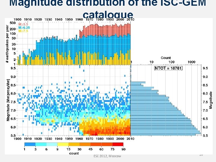 Magnitude distribution of the ISC-GEM catalogue ESC 2012, Moscow 18 