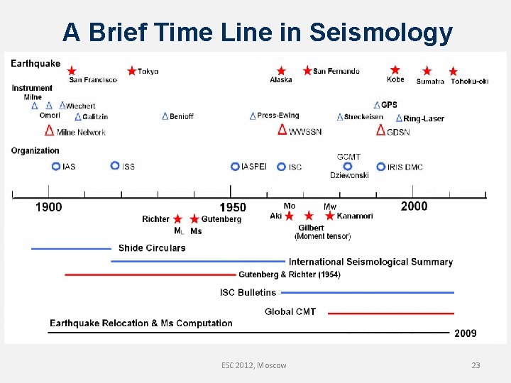 A Brief Time Line in Seismology ESC 2012, Moscow 23 