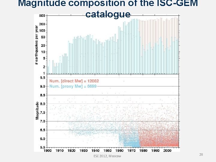 Magnitude composition of the ISC-GEM catalogue ESC 2012, Moscow 28 