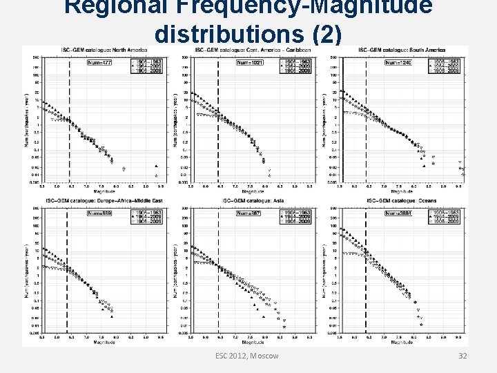 Regional Frequency-Magnitude distributions (2) ESC 2012, Moscow 32 