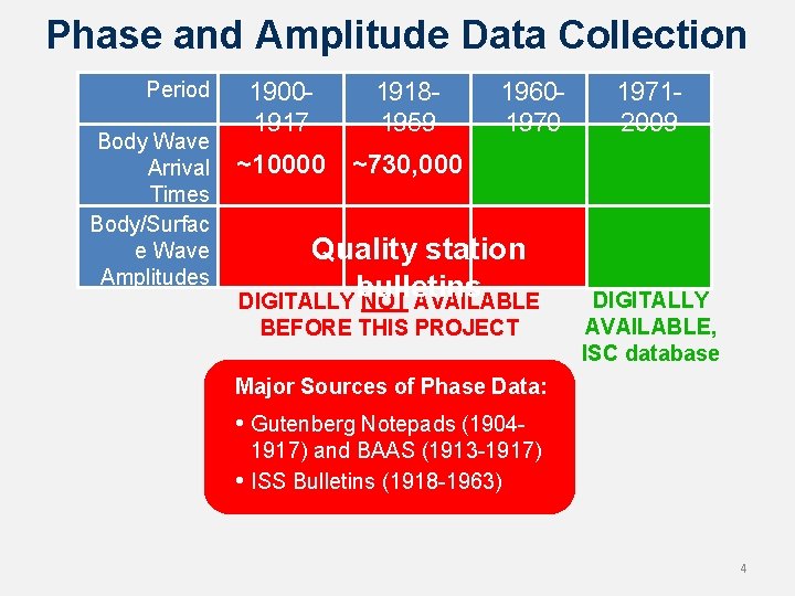 Phase and Amplitude Data Collection Period Body Wave Arrival Times Body/Surfac e Wave Amplitudes