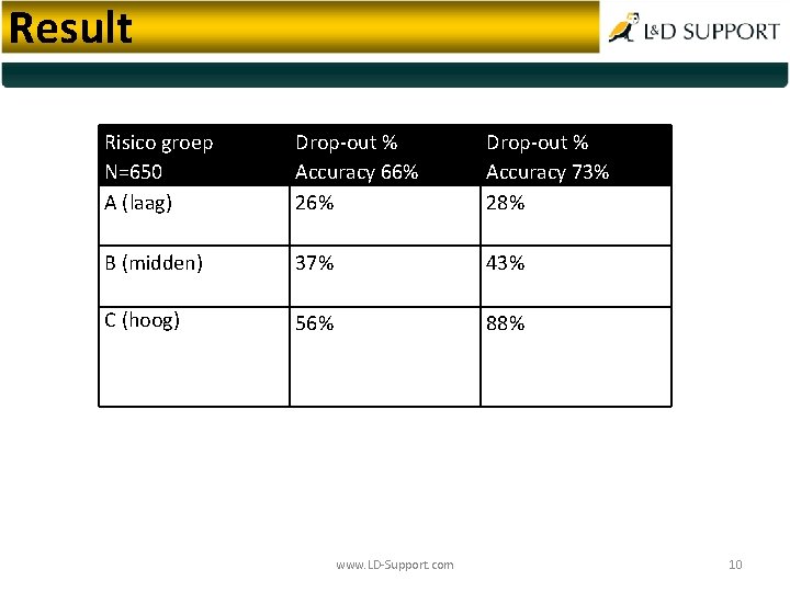 Result Risico groep N=650 A (laag) Drop-out % Accuracy 66% 26% Drop-out % Accuracy