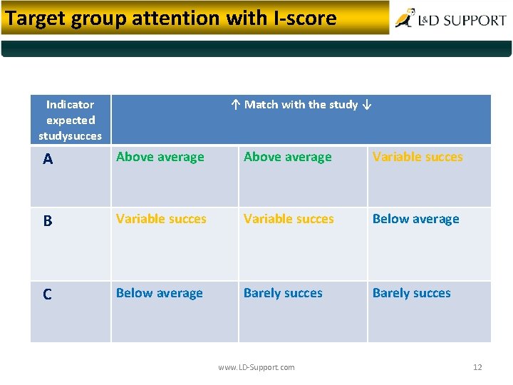 Target group attention with I-score Indicator expected studysucces ↑ Match with the study ↓