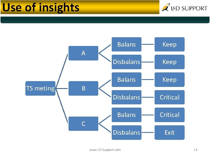 Use of insights Balans Keep Disbalans Keep Balans Keep Disbalans Critical Balans Critical Disbalans