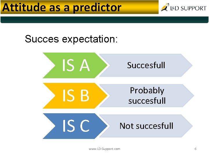 Attitude as a predictor Succes expectation: IS A Succesfull IS B Probably succesfull IS