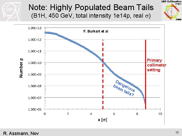 Note: Highly Populated Beam Tails (B 1 H, 450 Ge. V, total intensity 1