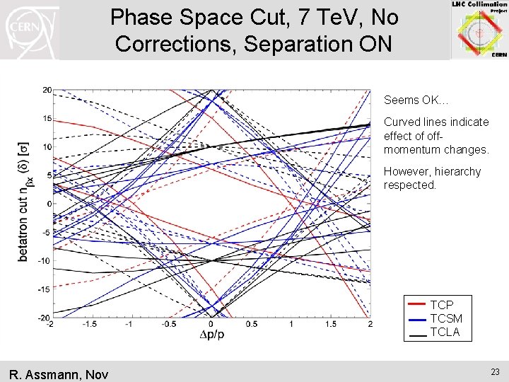 Phase Space Cut, 7 Te. V, No Corrections, Separation ON Seems OK… Curved lines