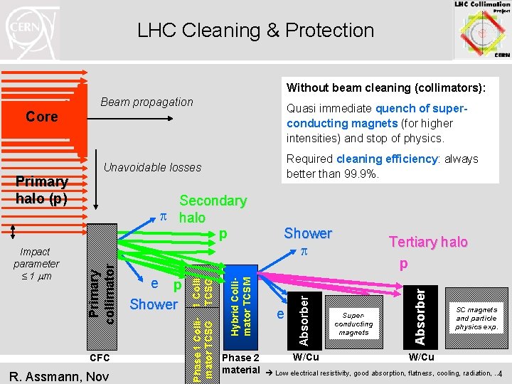 LHC Cleaning & Protection Without beam cleaning (collimators): Beam propagation Quasi immediate quench of