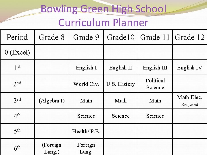 Bowling Green High School Curriculum Planner Period Grade 8 Grade 9 Grade 10 Grade