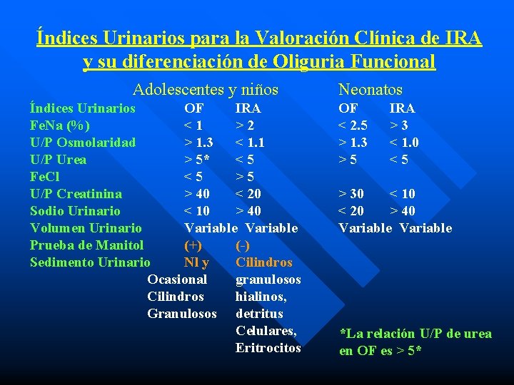 Índices Urinarios para la Valoración Clínica de IRA y su diferenciación de Oliguria Funcional