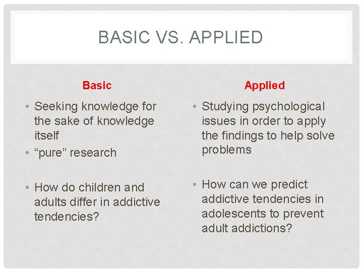 BASIC VS. APPLIED Basic Applied • Seeking knowledge for the sake of knowledge itself