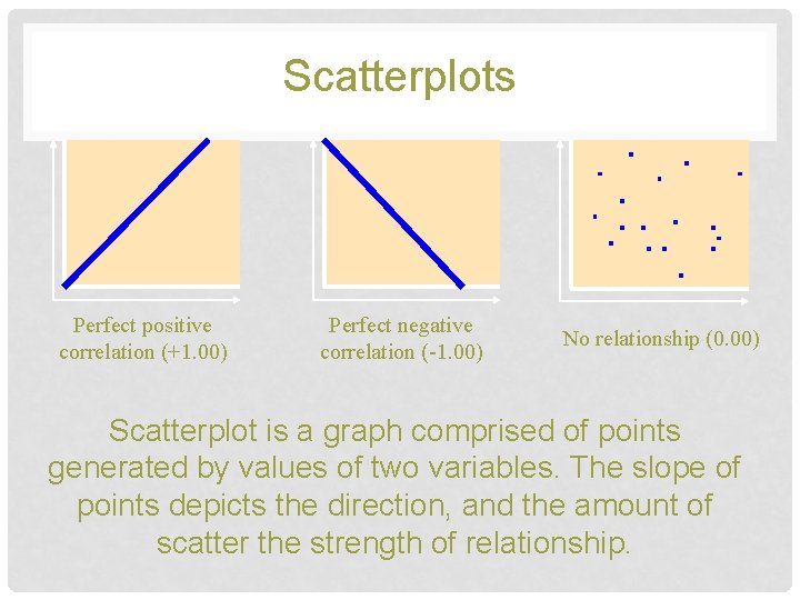 Scatterplots Perfect positive correlation (+1. 00) Perfect negative correlation (-1. 00) No relationship (0.