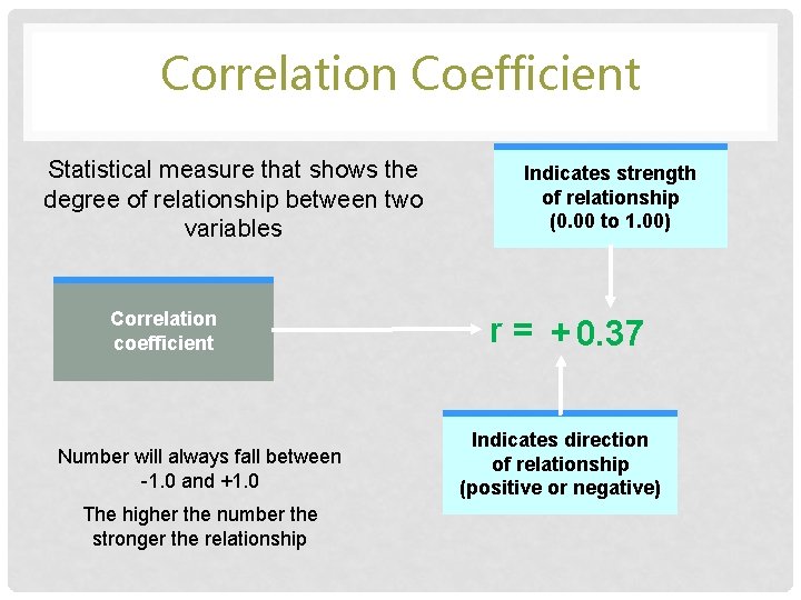 Correlation Coefficient Statistical measure that shows the degree of relationship between two variables Correlation