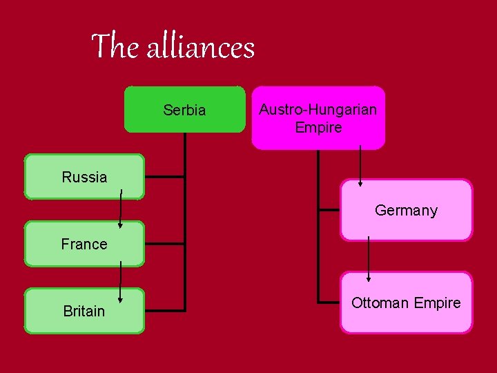 The alliances Serbia Austro-Hungarian Empire Russia Germany France Britain Ottoman Empire 